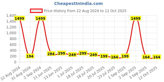 myntra.com panash PANASH- Gold-Plated Pearls Thread Rakhi With Roli Chawal panash Price History Graph from 22 Aug 2024 to 12 Oct 2025