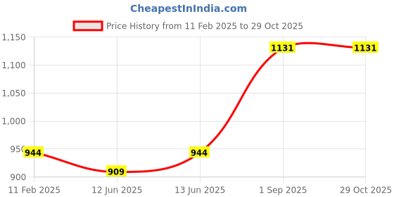 myntra.com PANASH Gold-Plated Pink & White Stone-Studded & Beaded Handcrafted Jewellery Set panash Price History Graph from 11 Feb 2025 to 29 Oct 2025