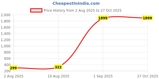 myntra.com PANASH Gold-Plated Rakhi With Photo Frame & Roli Chawal panash Price History Graph from 2 Aug 2025 to 27 Oct 2025