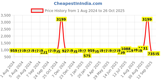 myntra.com PANASH Gold-Plated Red & Green Stone-Studded Gopala Temple Antique Jewellery Set panash Price History Graph from 1 Aug 2024 to 26 Oct 2025