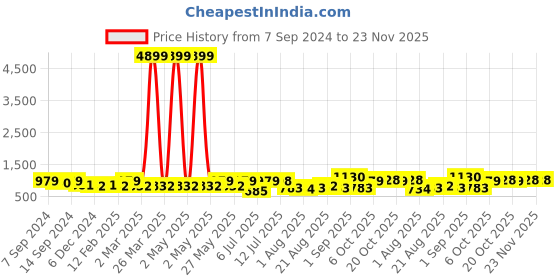 myntra.com PANASH Gold-Plated Red & Green Stone-Studded Temple Jewellery Set panash Price History Graph from 7 Sep 2024 to 22 Nov 2025