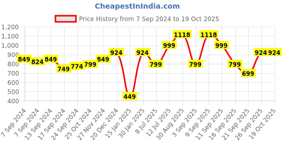 myntra.com PANASH Gold-Plated Red & White CZ-Studded Chuda Set Of 66 panash Price History Graph from 7 Sep 2024 to 18 Oct 2025