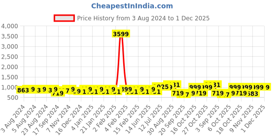 myntra.com PANASH Gold-Plated Red & White Kundan-Studded & Pearl Beaded Handcrafted Jewellery Set panash Price History Graph from 3 Aug 2024 to 1 Dec 2025