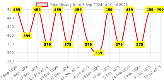 myntra.com PANASH Gold-Plated Red CZ Stone Studded Pendant With Chain panash Price History Graph from 7 Sep 2024 to 12 Jul 2025