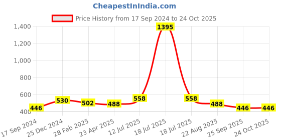 myntra.com PANASH Gold-Plated Red Jade Stone Beaded Handcrafted Necklace panash Price History Graph from 17 Sep 2024 to 24 Oct 2025