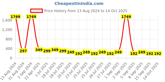 myntra.com PANASH Gold Plated Set Of 2 Brass Rakhis With Roli Chawal panash Price History Graph from 13 Aug 2024 to 13 Oct 2025