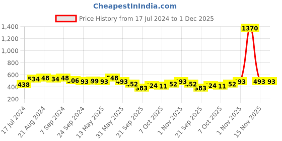 myntra.com PANASH Gold-Plated Silver-Toned & White CZ-Studded Square Shape Handcrafted Jewellery Set panash Price History Graph from 17 Jul 2024 to 1 Dec 2025