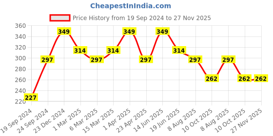 myntra.com PANASH Gold Plated Solitaire Adjustable Finger Ring panash Price History Graph from 19 Sep 2024 to 27 Nov 2025