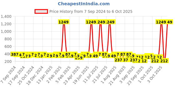 myntra.com PANASH Gold Plated Square Drop Earrings panash Price History Graph from 7 Sep 2024 to 6 Oct 2025