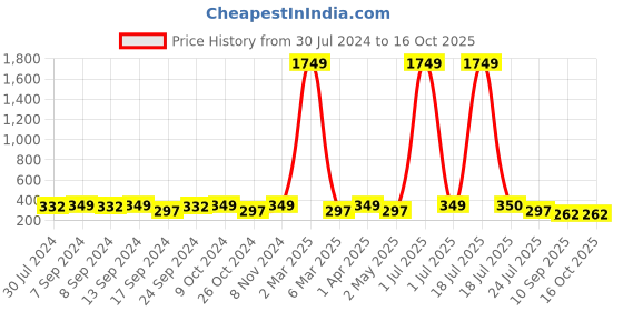 myntra.com PANASH Gold-Plated Square-Shaped Adjustable Finger Ring panash Price History Graph from 30 Jul 2024 to 15 Oct 2025