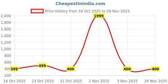 myntra.com PANASH Gold Plated Square Shaped Studs panash Price History Graph from 16 Oct 2025 to 29 Nov 2025