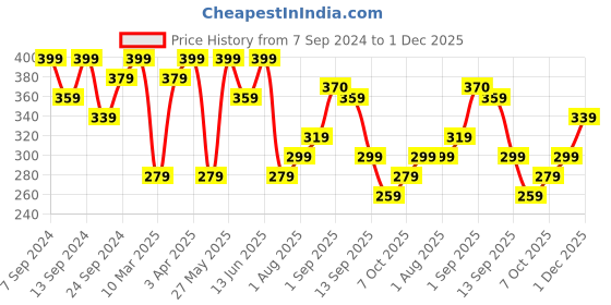 myntra.com PANASH Gold Plated Stone & Pearls Studded Claw Clip panash Price History Graph from 7 Sep 2024 to 1 Dec 2025