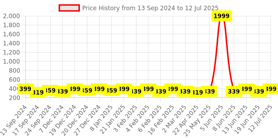 myntra.com PANASH Gold-Plated Stone-Studded Adjustable Finger Ring panash Price History Graph from 13 Sep 2024 to 12 Jul 2025