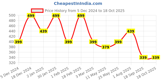 myntra.com PANASH Gold-Plated Stone-Studded & Beaded Adjustable Finger Ring panash Price History Graph from 5 Dec 2024 to 18 Oct 2025