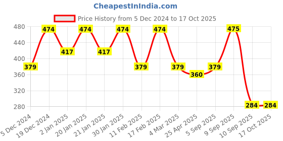 myntra.com PANASH Gold-Plated Stone-Studded & Beaded Adjustable Finger Ring panash Price History Graph from 5 Dec 2024 to 16 Oct 2025