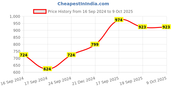 myntra.com PANASH Gold-Plated Stone-Studded & Beaded Handcrafted Jewellery Set panash Price History Graph from 16 Sep 2024 to 9 Oct 2025