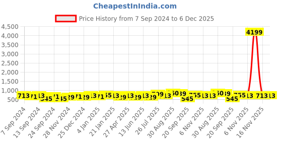 myntra.com PANASH Gold-Plated Stone-Studded & Beaded Jewellery Set panash Price History Graph from 7 Sep 2024 to 5 Dec 2025
