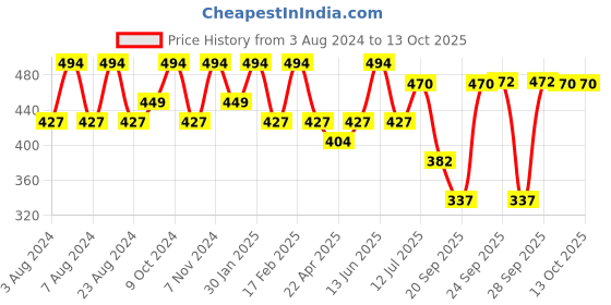 myntra.com PANASH Gold-Plated Stone-Studded & Beaded Jewellery Set panash Price History Graph from 3 Aug 2024 to 12 Oct 2025