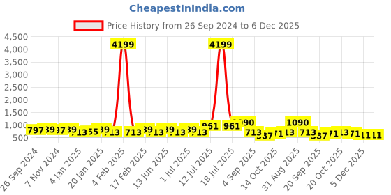 myntra.com PANASH Gold-Plated Stone-Studded And Beaded Jewellery Set panash Price History Graph from 26 Sep 2024 to 5 Dec 2025