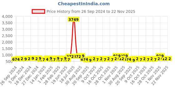 myntra.com PANASH Gold-Plated Stone-Studded & Beaded Jewellery Set panash Price History Graph from 26 Sep 2024 to 22 Nov 2025