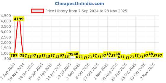 myntra.com PANASH Gold-Plated Stone-Studded & Beaded Jewellery Set panash Price History Graph from 7 Sep 2024 to 22 Nov 2025