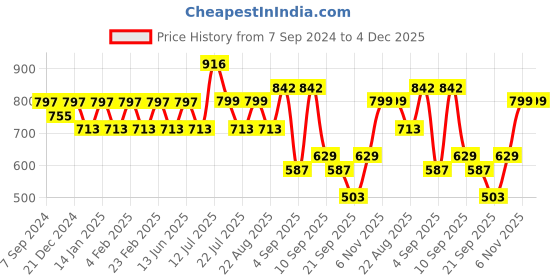 myntra.com PANASH Gold-Plated Stone studded and beaded Jewellery Set panash Price History Graph from 7 Sep 2024 to 4 Dec 2025