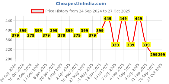 myntra.com PANASH Gold-Plated Stone Studded & Beaded Jewellery Set panash Price History Graph from 24 Sep 2024 to 27 Oct 2025