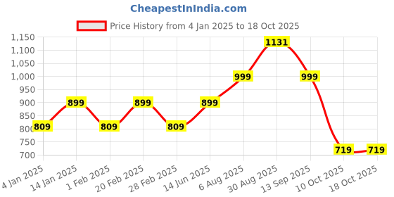 myntra.com PANASH Gold-Plated Stone-Studded & Beaded Jewellery Set panash Price History Graph from 4 Jan 2025 to 18 Oct 2025