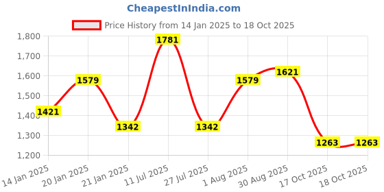 myntra.com PANASH Gold-Plated Stone Studded & Beaded Jewellery Set panash Price History Graph from 14 Jan 2025 to 18 Oct 2025