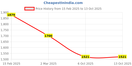 myntra.com PANASH Gold-Plated Stone Studded & Beaded Jewellery Set panash Price History Graph from 15 Feb 2025 to 13 Oct 2025