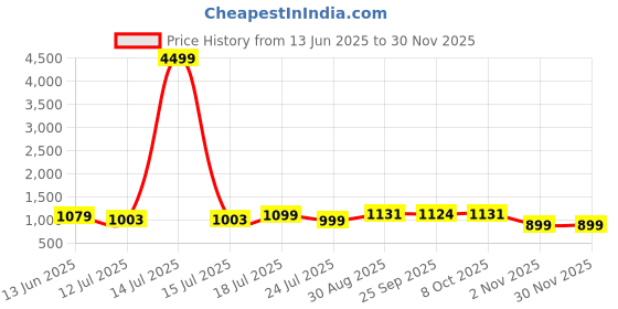 myntra.com PANASH Gold-Plated Stone Studded & Beaded Jewellery Set panash Price History Graph from 13 Jun 2025 to 30 Nov 2025