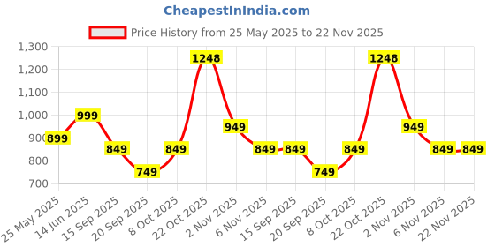 myntra.com PANASH Gold-Plated Stone Studded & Beaded Laxmi Designed Temple Jewellery Set panash Price History Graph from 25 May 2025 to 22 Nov 2025