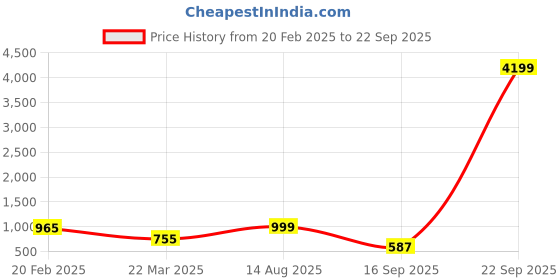 myntra.com PANASH Gold-Plated Stone Studded & Beaded Ring Bracelet panash Price History Graph from 20 Feb 2025 to 22 Sep 2025