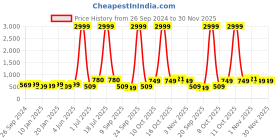 myntra.com PANASH Gold-Plated Stone-Studded & Beaded Temple Jewellery Set panash Price History Graph from 26 Sep 2024 to 29 Nov 2025