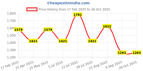 myntra.com PANASH Gold-Plated Stone-Studded & Beaded Temple Jewellery Set panash Price History Graph from 17 Feb 2025 to 27 Oct 2025