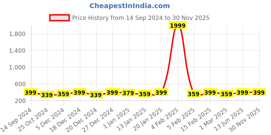 myntra.com PANASH Gold-Plated Stone-Studded & Pearl Beaded Finger Ring panash Price History Graph from 14 Sep 2024 to 30 Nov 2025