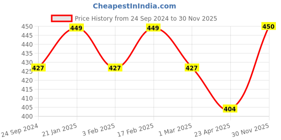 myntra.com PANASH Gold-Plated Stone-Studded & Pearl Beaded Finger Ring panash Price History Graph from 24 Sep 2024 to 30 Nov 2025