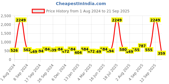 myntra.com PANASH Gold-Plated Stone-Studded & Pearl Beaded Jewellery Set panash Price History Graph from 1 Aug 2024 to 21 Sep 2025
