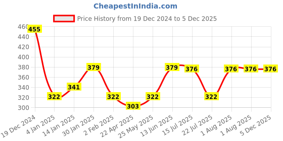 myntra.com PANASH Gold-Plated Stone Studded Bangle-Style Bracelet panash Price History Graph from 19 Dec 2024 to 5 Dec 2025