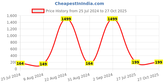 myntra.com PANASH Gold Plated Stone Studded Beaded Thread Rakhi With Roli Chawal panash Price History Graph from 25 Jul 2024 to 27 Oct 2025