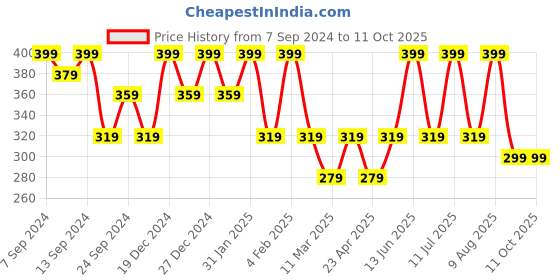 myntra.com PANASH Gold-Plated Stone-Studded Circular Handcrafted Drop Earrings panash Price History Graph from 7 Sep 2024 to 10 Oct 2025