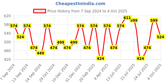 myntra.com PANASH Gold-Plated Stone Studded Dual Adjustable Finger Ring panash Price History Graph from 7 Sep 2024 to 4 Oct 2025