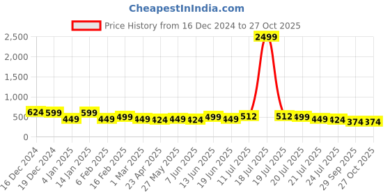 myntra.com PANASH Gold-Plated Stone-Studded Evil Eye Adjustable Finger Ring panash Price History Graph from 16 Dec 2024 to 27 Oct 2025