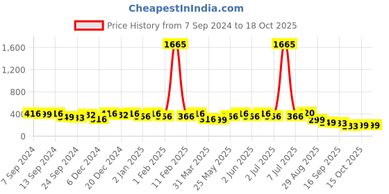 myntra.com PANASH Gold-Plated Stone-Studded Floral Shaped Handcrafted Stud Earrings panash Price History Graph from 7 Sep 2024 to 16 Oct 2025