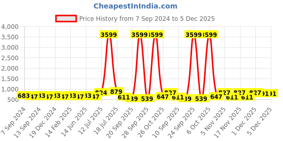 myntra.com PANASH Gold-Plated Stone-Studded Jewellery Set panash Price History Graph from 7 Sep 2024 to 5 Dec 2025