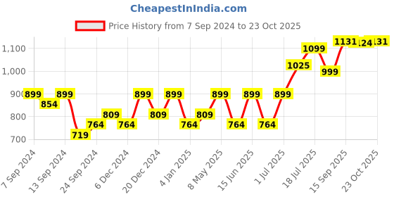 myntra.com PANASH Gold-Plated Stone-Studded Jewellery Set panash Price History Graph from 7 Sep 2024 to 23 Oct 2025