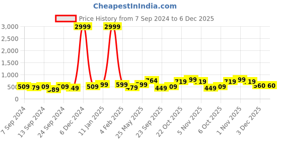 myntra.com PANASH Gold-Plated Stone-Studded Jewellery Set panash Price History Graph from 7 Sep 2024 to 6 Dec 2025