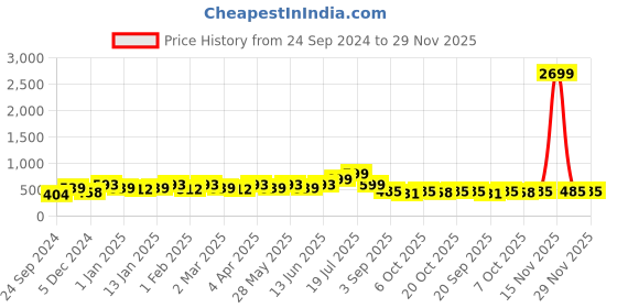 myntra.com PANASH Gold-Plated Stone-Studded Jewellery Set panash Price History Graph from 24 Sep 2024 to 29 Nov 2025