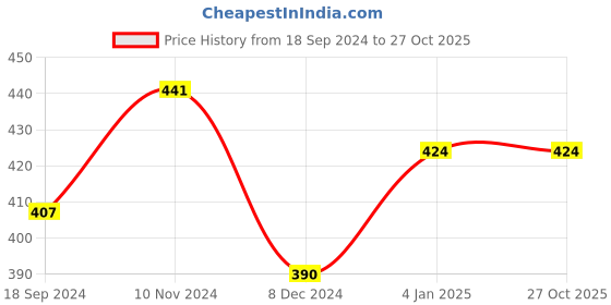 myntra.com PANASH Gold-Plated Stone-Studded Jewellery Set panash Price History Graph from 18 Sep 2024 to 27 Oct 2025