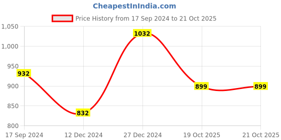 myntra.com PANASH Gold-Plated Stone-Studded Jewellery Set panash Price History Graph from 17 Sep 2024 to 21 Oct 2025